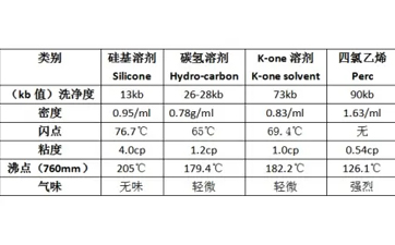什么是干洗溶劑？都有哪些?